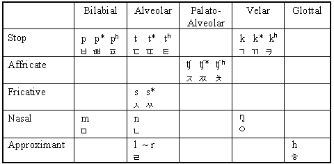 Consonant Chart of Korean